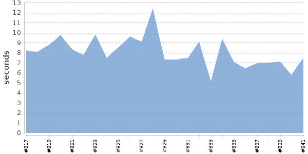 [Duration graph]