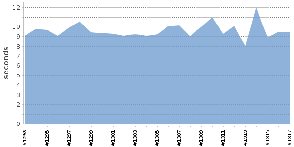 [Duration graph]
