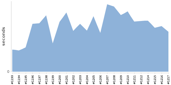 [Duration graph]