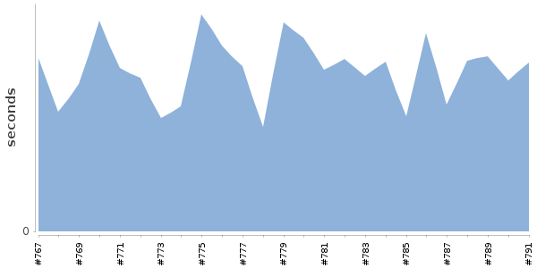 [Duration graph]
