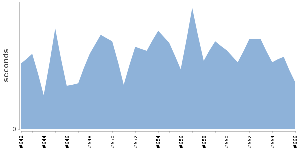 [Duration graph]