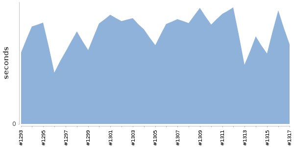 [Duration graph]