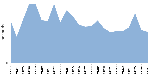 [Duration graph]