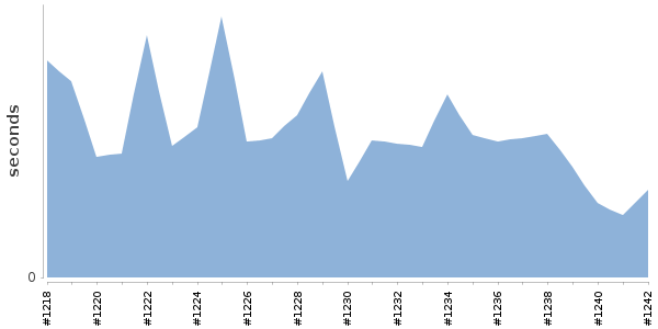 [Duration graph]