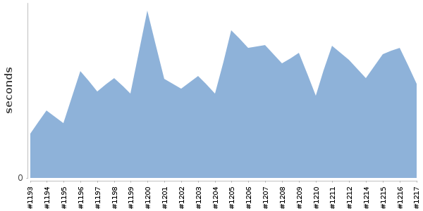 [Duration graph]