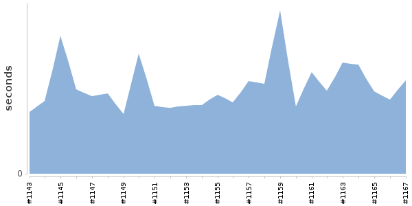 [Duration graph]