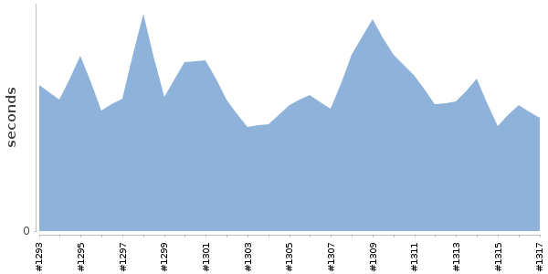 [Duration graph]
