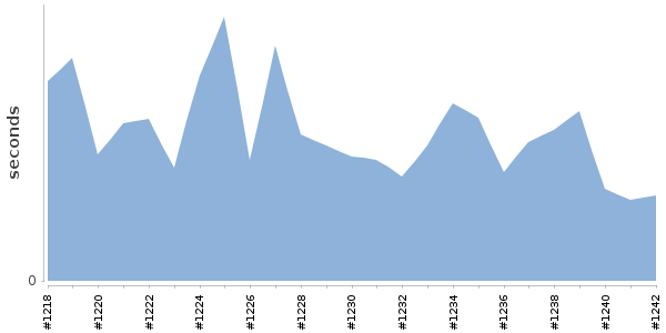 [Duration graph]