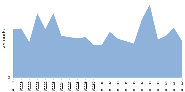[Duration graph]
