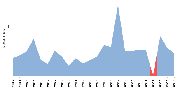 [Duration graph]