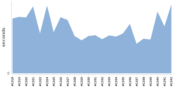 [Duration graph]