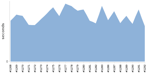 [Duration graph]