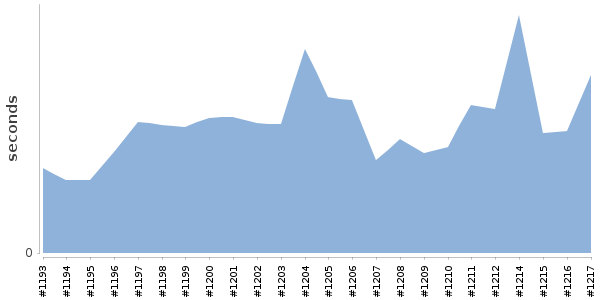 [Duration graph]