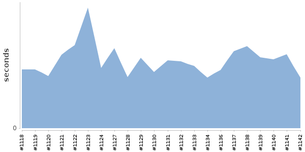 [Duration graph]