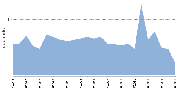 [Duration graph]