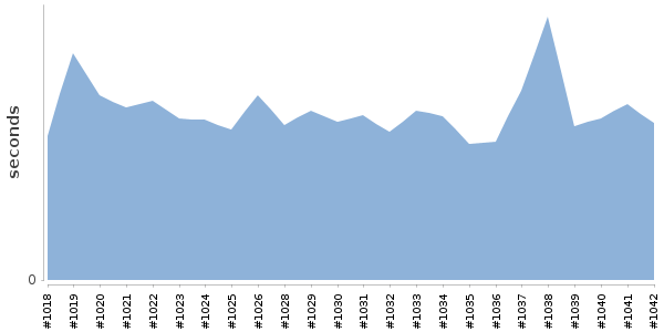 [Duration graph]