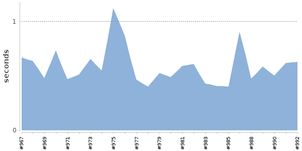 [Duration graph]
