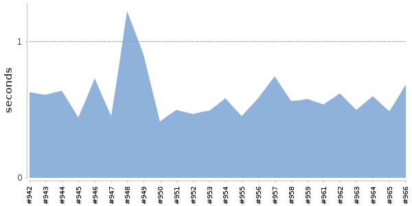 [Duration graph]