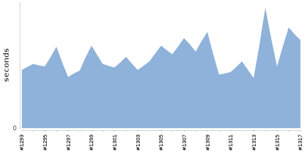 [Duration graph]