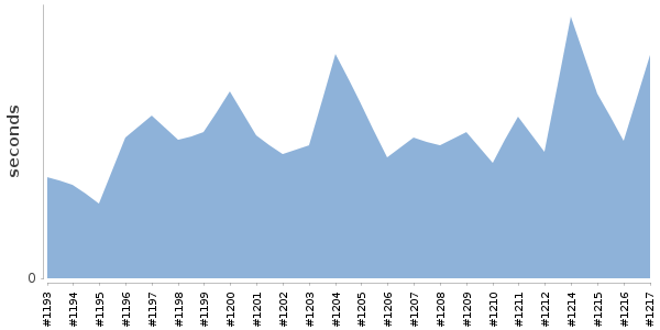 [Duration graph]