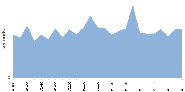 [Duration graph]