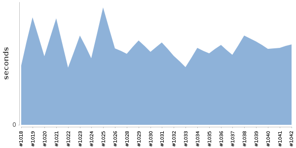 [Duration graph]
