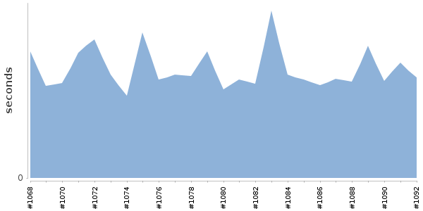 [Duration graph]