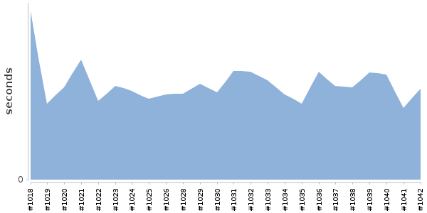 [Duration graph]
