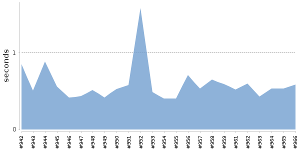 [Duration graph]