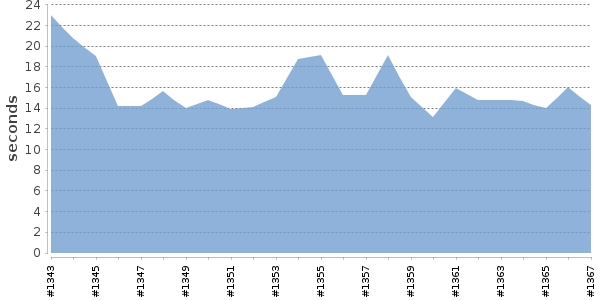[Duration graph]