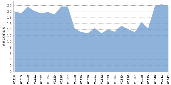 [Duration graph]