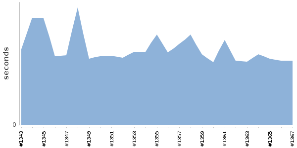 [Duration graph]