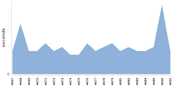 [Duration graph]