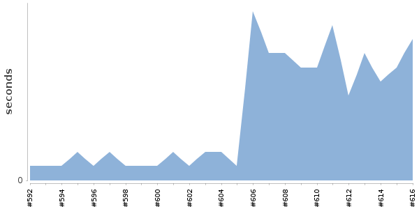 [Duration graph]