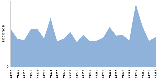 [Duration graph]