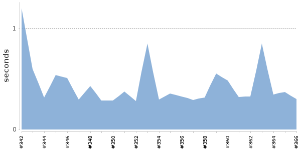 [Duration graph]