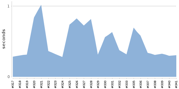 [Duration graph]