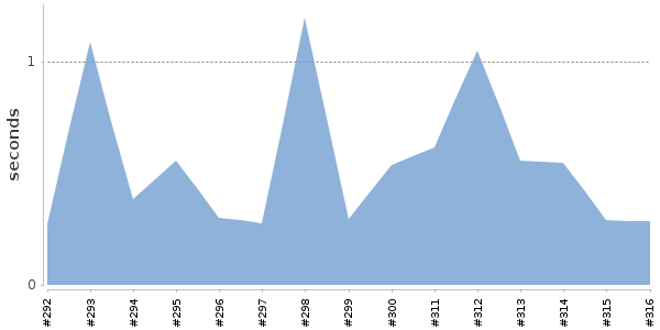 [Duration graph]