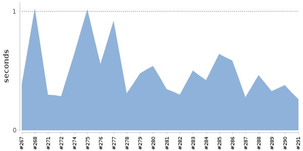 [Duration graph]