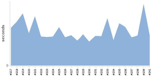 [Duration graph]