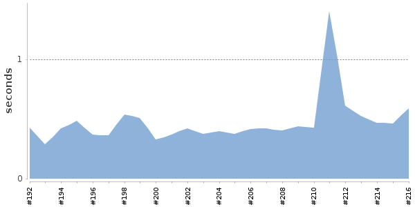 [Duration graph]