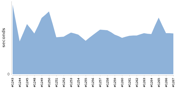 [Duration graph]