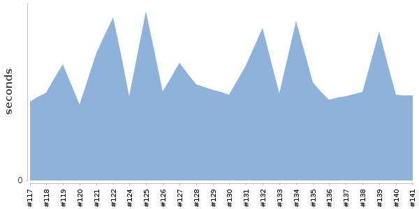 [Duration graph]