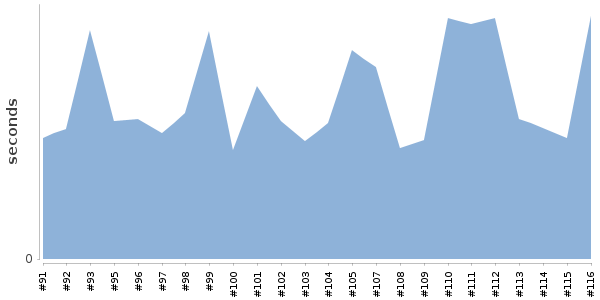 [Duration graph]