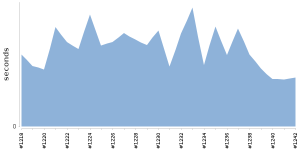 [Duration graph]