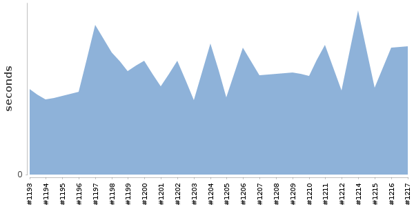 [Duration graph]