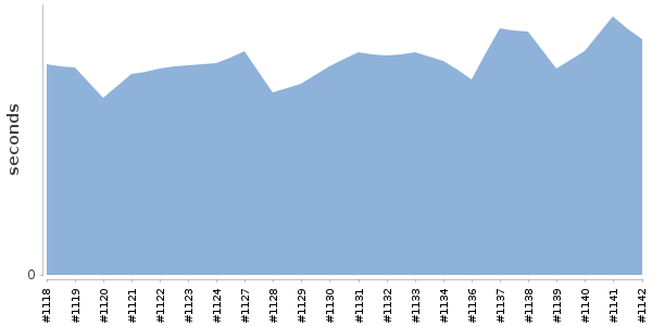 [Duration graph]