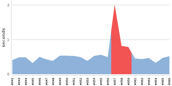 [Duration graph]