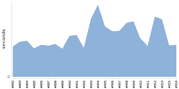 [Duration graph]