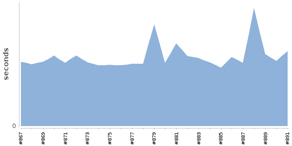 [Duration graph]